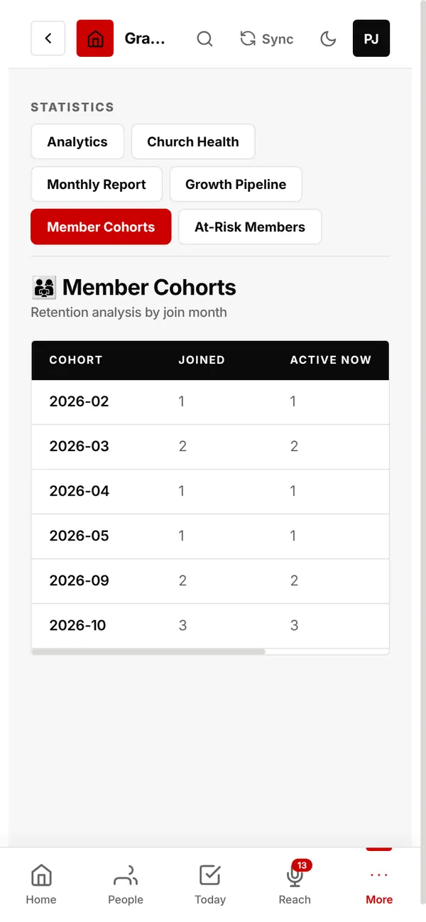 Member Cohorts